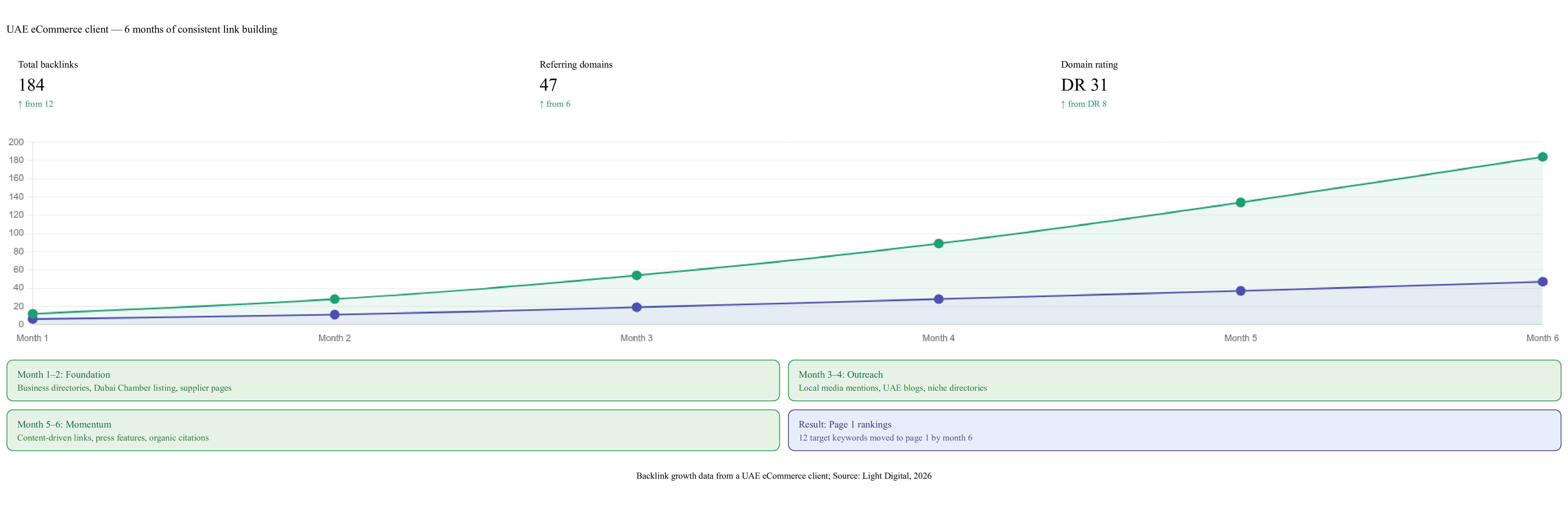 Backlink Growth chart
